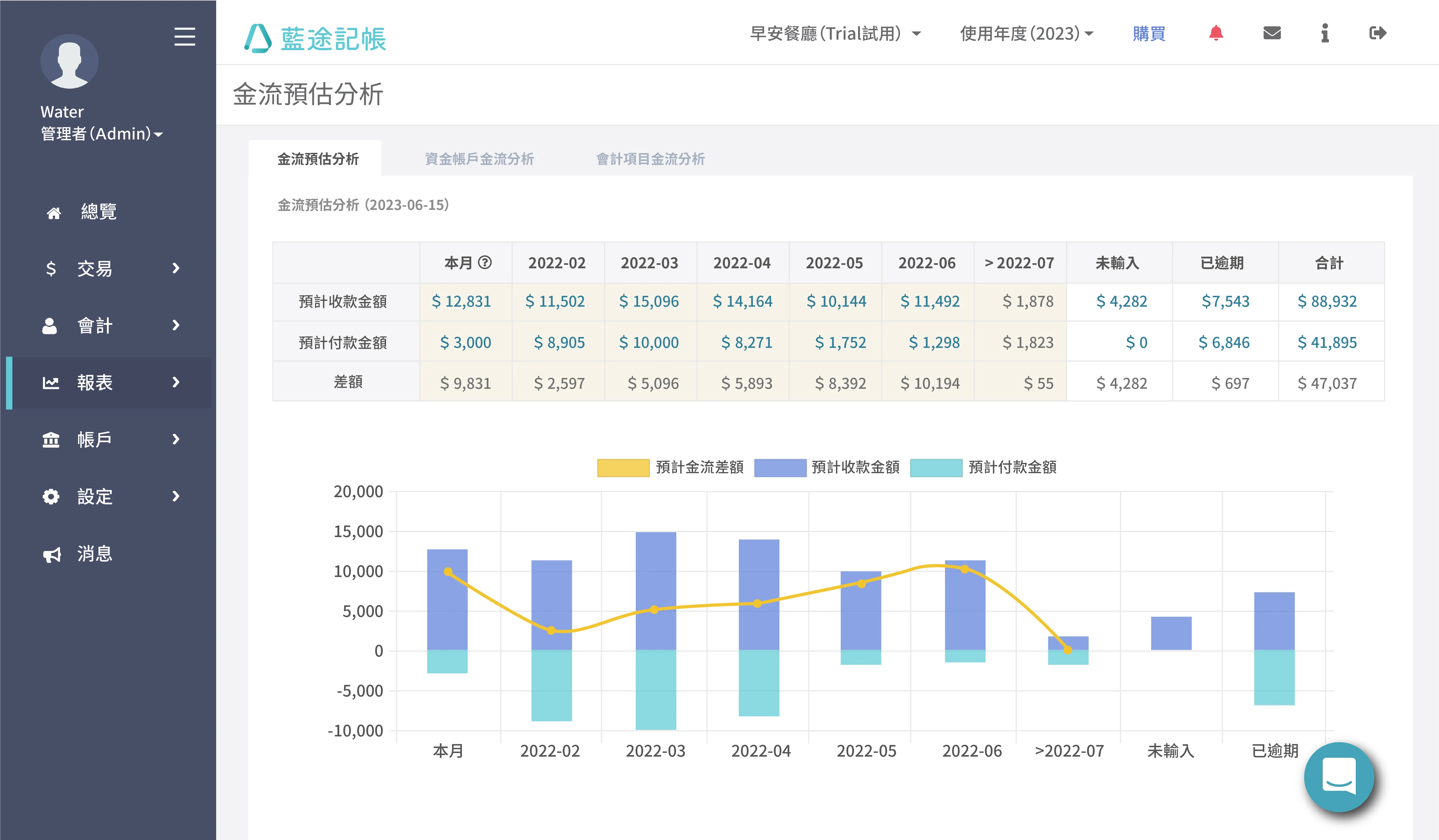 未來金流預估分析